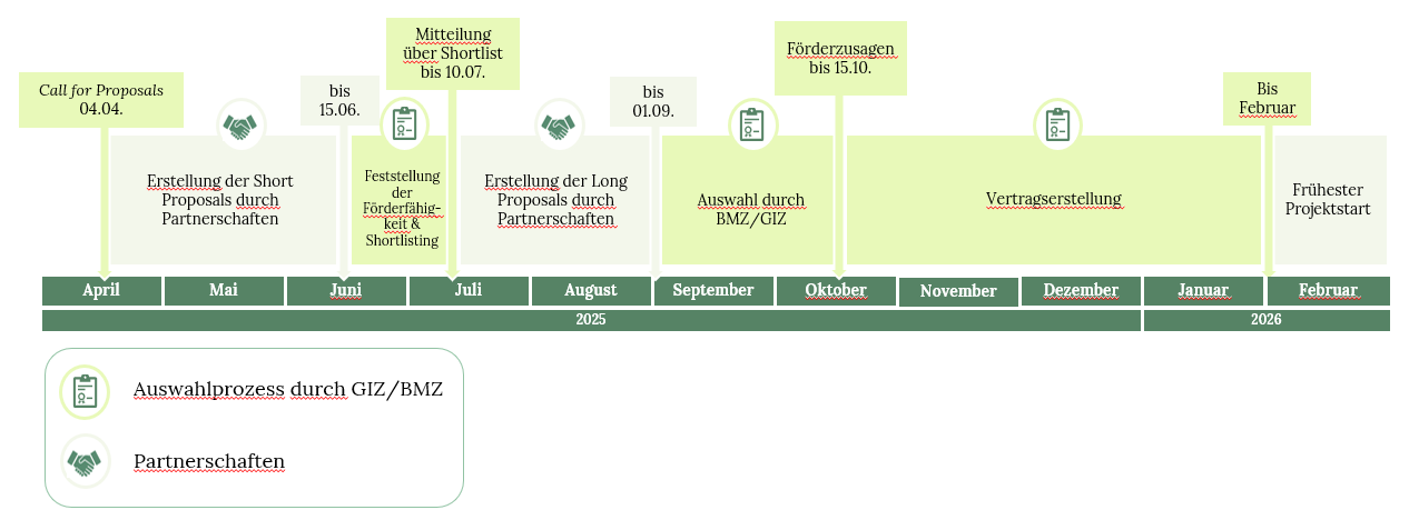 DDF4_timeline_DE.png