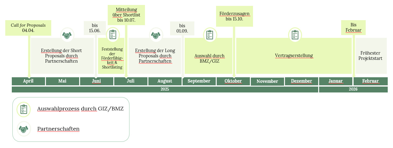 DDF4_timeline_DE.png
